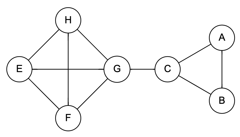 Community Graph