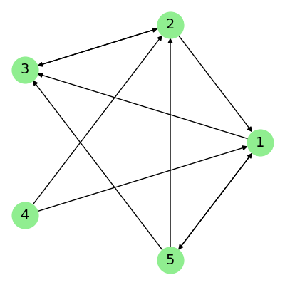 An example graph